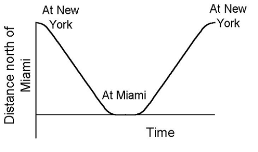 An airplane leaves New York and flies south at a constant speed to Miami, where it lands and takes on new passengers.It then makes the return flight at a constant speed.The graph of distance north of Miami is shown.Make a graph of velocity for the round-trip.Be sure to label your graph appropriately. ​ ​  <div style=padding-top: 35px> 