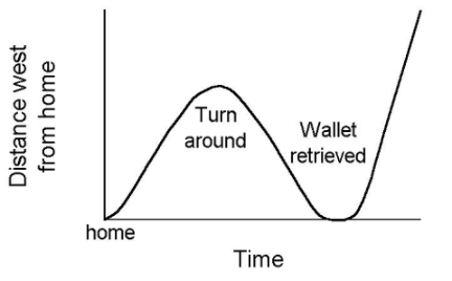 A man leaves home driving west on a straight road.We locate the position of the car as the distance west from home.Suppose the man begins his trip and sets his cruise control, but after a few minutes he notices that he has forgotten his wallet.He returns home, gets his wallet, and then resumes his journey.He figures that he may be late, so he sets the cruise control a little higher than before.The graph of distance west from home is shown.Make a graph velocity for the trip. ​ ​  <div style=padding-top: 35px> 
