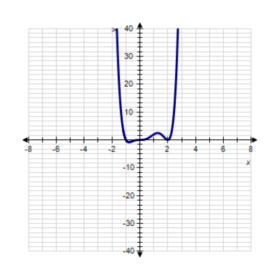 Sketch the graph of the function. ​   ​ A)  ​   B)  ​   C)  ​   D)  ​   E)  ​  