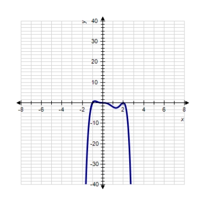 Sketch the graph of the function. ​   ​ A)  ​   B)  ​   C)  ​   D)  ​   E)  ​  