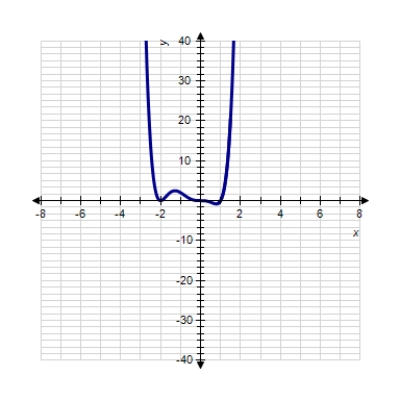 Sketch the graph of the function. ​   ​ A)  ​   B)  ​   C)  ​   D)  ​   E)  ​  