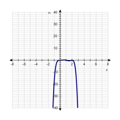 Sketch the graph of the function. ​   ​ A)  ​   B)  ​   C)  ​   D)  ​   E)  ​  