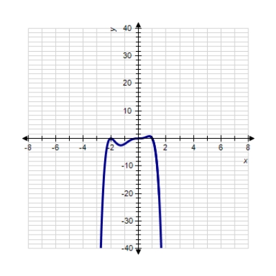 Sketch the graph of the function. ​   ​ A)  ​   B)  ​   C)  ​   D)  ​   E)  ​  