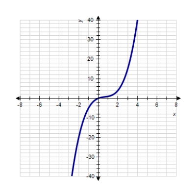 Sketch the graph of the function. ​   ​ A)  ​   B)  ​   C)  ​   D)  ​   E)  ​  