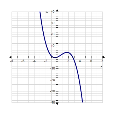 Sketch the graph of the function. ​   ​ A)  ​   B)  ​   C)  ​   D)  ​   E)  ​  