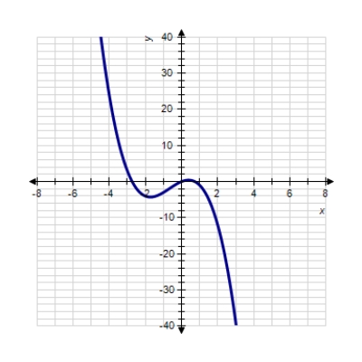 Sketch the graph of the function. ​   ​ A)  ​   B)  ​   C)  ​   D)  ​   E)  ​  