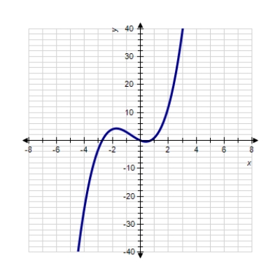 Sketch the graph of the function. ​   ​ A)  ​   B)  ​   C)  ​   D)  ​   E)  ​  