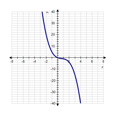 Sketch the graph of the function. ​   ​ A)  ​   B)  ​   C)  ​   D)  ​   E)  ​  