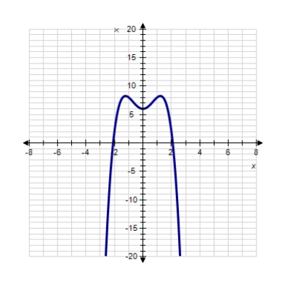 Sketch the graph of the function. ​   ​ A)  ​   B)  ​   C)  ​   D)  ​   E)  ​  