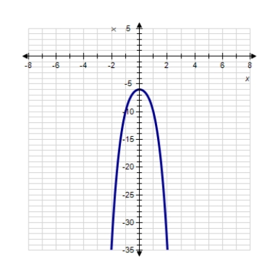 Sketch the graph of the function. ​   ​ A)  ​   B)  ​   C)  ​   D)  ​   E)  ​  
