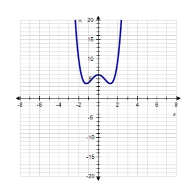 Sketch the graph of the function. ​   ​ A)  ​   B)  ​   C)  ​   D)  ​   E)  ​  