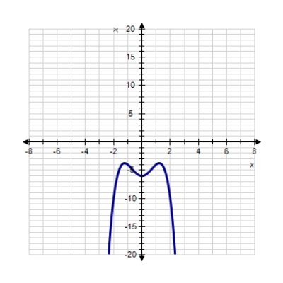 Sketch the graph of the function. ​   ​ A)  ​   B)  ​   C)  ​   D)  ​   E)  ​  