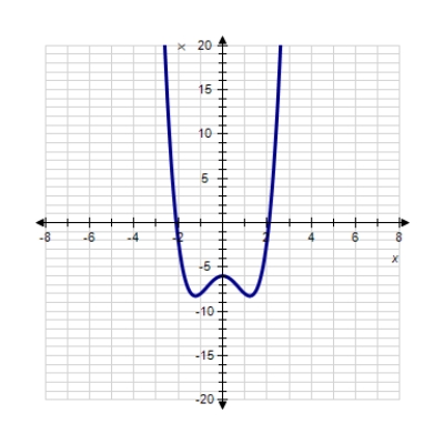 Sketch the graph of the function. ​   ​ A)  ​   B)  ​   C)  ​   D)  ​   E)  ​  