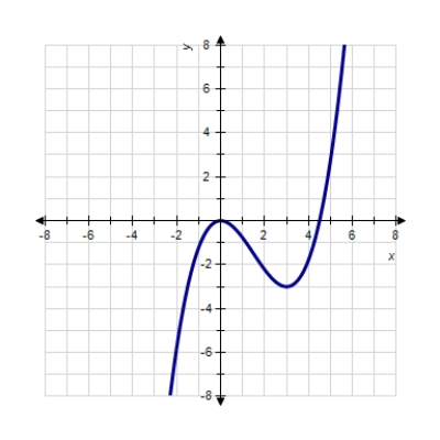 The graph of a polynomial function is given. ​   ​ Find the coordinates of all local extrema. ​ A)    ,   B)    ,   C)    ,   D)    ,   E)   