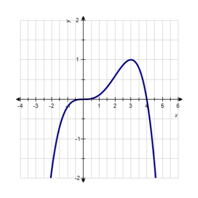 The graph of a polynomial function is given. ​ ​   ​ Find the coordinates of all local extrema. ​ A)    B)    C)    D)    E)    ,  
