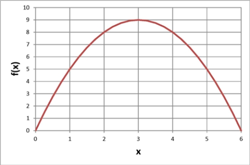 Below is a graph of a function   .Find the largest value of x so that   . ​   ​ ​ A)  3 B)  2 C)  4 D)  None of the above