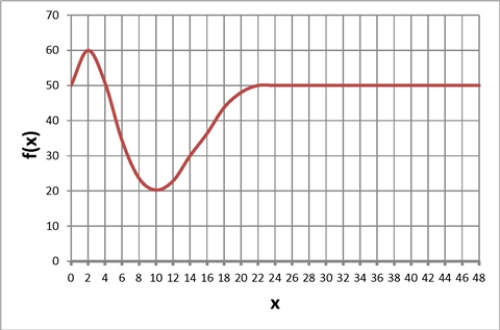 Below is a graph of a function   .Find the average rate of change in f from 4 to 10 . ​   ​ ​ A)  20 B)  -5 C)  -30 D)  None of the above