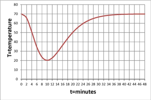 You put a drink in the freezer to cool.You take it out of the freezer when it is cold.But you forget about the drink and leave it sitting on the kitchen counter.The graph below shows the temperature, in degrees, of the drink t minutes after the drink is placed in the freezer.What is the temperature in the kitchen? ​ ​   ​ ​ A)  20 degrees B)  60 degrees C)  70 degrees D)  None of the above