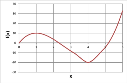 Below is a graph of a function   .Over what region(s)  is the function decreasing? ​ ​   ​ ​ ​ A)  from 0 to 1 and from 4 to 6 B)  from 1 to 4 C)  from -20 to 10 D)  None of the above