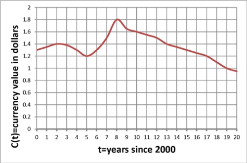The graph below shows the value, in dollars, of a foreign currency t years after 2000. For what two dates between 2000 and 2020 would earn you the most money if you bought the foreign currency on the first date and sold on the second? ​   ​ A)  Buy in 2002 and sell in 2008 B)  Buy in 2008 and sell the same year C)  Buy in 2005 and sell in 2008 D)  None of the above
