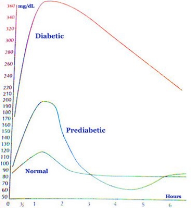The graph below shows the blood-glucose levels, in milligrams per deciliter, as a function of hours since a meal was ingested.The three graphs are for a healthy person (labeled normal) , a prediabetic, and a diabetic person.The graph indicates that regardless of diabetic condition, blood-glucose reaches a maximum concentration about how many hours after eating? ​ ​   ​ ​ ​ A)  About 110 milligrams per deciliter B)  About 70 milligrams per deciliter C)  About 1 hour after eating D)  About 4.5 hours after eating