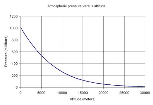 The graph below shows the atmospheric pressure, in millibars of mercury, as a function of altitude in meters.According to the graph, which of the following sentences best describes the relationship between pressure and altitude? ​   ​ ​ ​ A)  Pressure decreases with altitude, but at higher altitudes a small change in altitude makes relatively little difference in pressure. B)  Pressure decreases at an increasing rate as altitude increases. C)  Pressure is concave down with respect to altitude. D)  As altitude increases pressure does not change.
