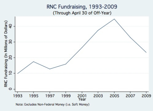 The graph below shows the fundraising   of the Republican National Committee, in millions of dollars, as a function of the date.The graph indicates that there are two solutions d of the equation   million.What two dates (approximately)  correspond to these solutions? ​   ​ A)  About 2001 and 2009. B)  About 1995 and 2005 C)  About 1993 and 2009 D)  There is no solution.