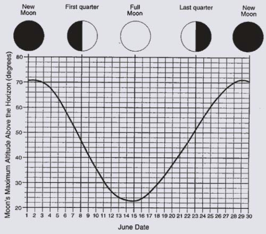 The graph below shows the maximum angle above the horizon reached by the moon during the month of June.On what day does the smallest maximum angle occur, and what is that angle? ​   ​ A)  The smallest maximum angle of about 71 degrees occurs on June 29. B)  The smallest maximum angle occurs at the time of the new moon. C)  The smallest maximum angle of about 22 degrees occurs on June 15. D)  The smallest maximum angle of about 71 degrees occurs on June 2.