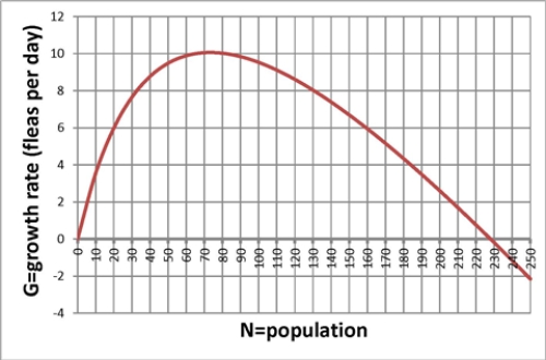 The graph below shows the growth rate G, in water fleas per day, of a population of water fleas as a function of the population size N.Calculate the average rate of change in G from 130 to 160 water fleas. ​   ​ A)  -0.07 water fleas per day per water flea. B)  6 water fleas per day per water flea. C)  30 water fleas per day per water flea. D)  None of the above.