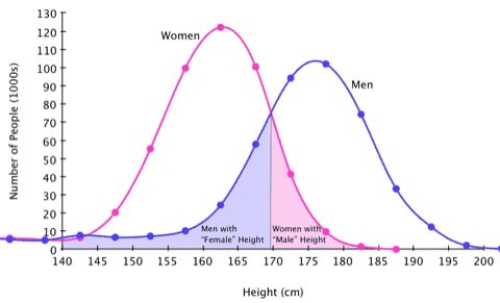 The graph below shows the numbers, in thousands, of men and women of a given height in a population.This graph allows us to conclude that: ​   ​ A)  Women are taller than men. B)  The most common height for women is about 160 centimeters. C)  The most common height for men is about 170 centimeters. D)  There are fewer tall men than tall women.