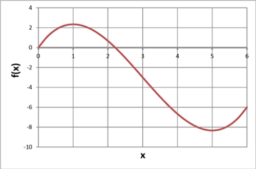 Below is a graph of a function   .At what value of x does the point of inflection occur? ​   ​ ​ ​ A)  at   B)  at   C)  at   D)  None of the above
