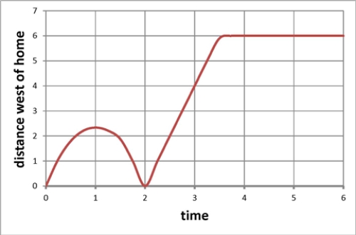 Which of the following stories best fits the graph below? ​   ​ A)  I left home walking to class but forgot my book.I went back home for the book and then went to math class. B)  I left home and went to math class.After class I returned home. C)  I left English class, walked home for lunch, then went to math class. D)  I went from English class to math class.After math I walked home.