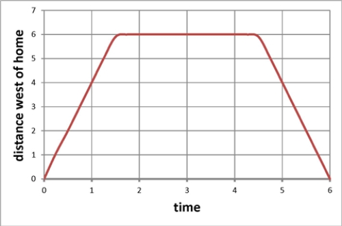 Which of the following stories best fits the graph below?   A)  I left home walking to class but forgot my book.I went back home for the book and then went to math class. B)  I left home and went to math class.After class I returned home. C)  I left English class, walked home for lunch, then went to math class. D)  I went from English class to math class.After math I walked home.
