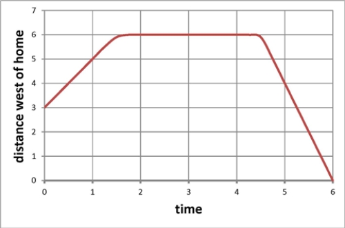 Which of the following stories best fits the graph below?   A)  I left home walking to class but forgot my book.I went back home for the book and then went to math class. B)  I left home and went to math class.After class I returned home. C)  I left English class, walked home for lunch, then went to math class. D)  I went from English class to math class.After math I walked home.