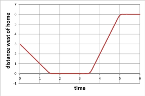 Which of the following stories best fits the graph below?   A)  I left home walking to class but forgot my book.I went back home for the book and then went to math class. B)  I left home and went to math class.After class I returned home. C)  I left English class, walked home for lunch, then went to math class. D)  I went from English class to math class.After math I walked home.