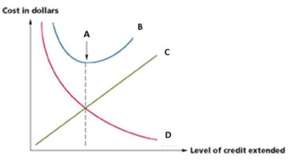 What is denoted in by A in the following graph?   A)  JIT point. B)  Total opportunity cost. C)  Total carrying costs. D)  Total credit costs. E)  Optimal amount of credit.