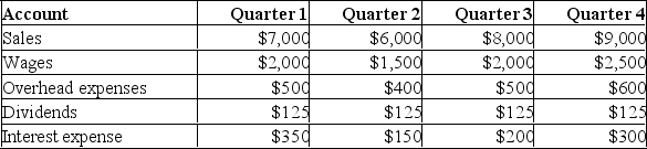 ALPHA, Inc. sells all of its products on credit. Purchases are 60% of the sales for the following quarter. The firm uses a 365-day year and account averages where applicable in its computations. The financial manager of the firm provides the following relevant information:     What is the net cash flow for Quarter 2? A)  -$4 B)  $174 C)  $289 D)  $303 E)  $359