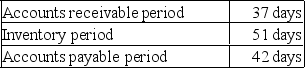 ALPHA, Inc. sells all of its products on credit. Purchases are 60% of the sales for the following quarter. The firm uses a 365-day year and account averages where applicable in its computations.   The financial manager of the firm provides the following relevant information:     What is the amount of the total disbursements for Quarter 3? A)  $7,625 B)  $7,875 C)  $7,945 D)  $8,225 E)  $8,475