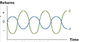 What relationship are the volatilities of stock A and B exhibiting?   A)  Positive correlation. B)  Negative correlation C)  No correlation D)  Unsystematic correlation. E)  Systematic correlation.