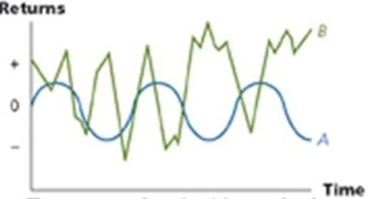 What relationship are the volatilities of stock A and B exhibiting?   A)  Positive correlation. B)  Negative correlation C)  No correlation D)  Unsystematic correlation. E)  Systematic correlation.