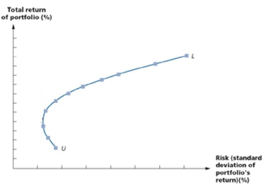 What concept is exhibited by the following graph?   A)  Capital Asset Pricing Model (CAPM)  B)  Efficient Frontier C)  Positive correlation. D)  Negative correlation E)  No correlation