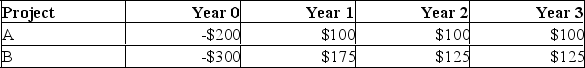   Based on the payback rule, which of the following is false? A)  With a payback cutoff of 1.5 years, both projects are unacceptable. B)  With a payback cutoff of three years, both projects are acceptable. C)  With a payback cutoff of one year, neither project is acceptable. D)  Since both projects pay back, the NPV of both must be positive. E)  You would be indifferent between the two projects.