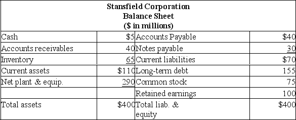     Assume Stansfield Corporation is operating at full capacity. What will total assets be if sales increase by 10%? Assume costs, current liabilities, and current assets vary directly with sales and that the dividend payout ratio remains unchanged. A)  $225.0 million B)  $231.6 million C)  $246.7 million D)  $330.5 million E)  $440.0 million