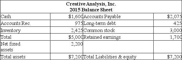       Creative Analysis, Inc. is currently operating at maximum capacity. All costs, assets, and current liabilities vary directly with sales. The tax rate and the dividend payout ratio will remain constant. How much additional debt is required if no new equity is raised and sales are projected to increase by 12%? A)  $169.08 B)  $249.00 C)  $322.08 D)  $373.08 E)  $399.00