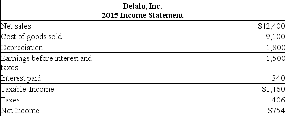       Assume that all costs and assets of Delalo, Inc. increase directly with sales. Also assume that the tax rate and the dividend payout ratio and profit margin are constant. The firm is currently operating at full capacity. What is the external financing needed if sales increase by 8 percent? A)  $281.81 B)  $360.12 C)  $402.61 D)  $509.01 E)  $545.20