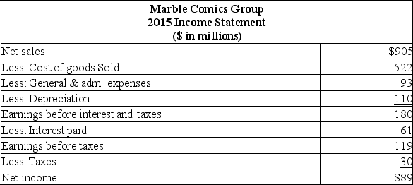     Suppose Marble is projecting a 20% increase in sales for the coming year, and that cost of goods sold and general/administrative expenses remain a constant percentage of sales. Also assume that depreciation, interest paid, and the firm's tax rate remain unchanged. What will the firm pay out in dividends in 2018? Assume the firm's dividend payout is 40%. A)  $30 B)  $32 C)  $48 D)  $53 E)  $67