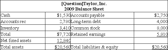The following balance sheet and income statement should be used:     Assume that Taylor, Inc. is operating at full capacity. Also assume that assets and costs vary directly with sales but liabilities do not. The dividend payout ratio and profit margin are constant. What is the external financing need if sales increase by 10%? A)  $478.60 B)  $622.00 C)  $788.20 D)  $1,912.60 E)  $2,056.00