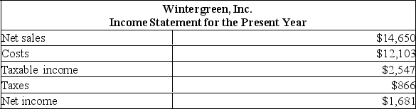     Assets, accounts payable and costs are proportional to sales. Debt and equity are not. Sales of Wintergreen, Inc. are expected to increase by 7% next year. Wintergreen is currently operating at maximum capacity. Wintergreen does not pay a dividend. Given this projection, which one of the following statements is correct concerning next year's pro forma statement for Wintergreen Inc. if the percentage of sales approach is used? A)  Costs are projected to be $11,311. B)  Net income is projected to be $1,986. C)  The projected retained earnings is $11,406. D)  The long-term debt is projected to be $7,062. E)  The EFN is projected to be $52.