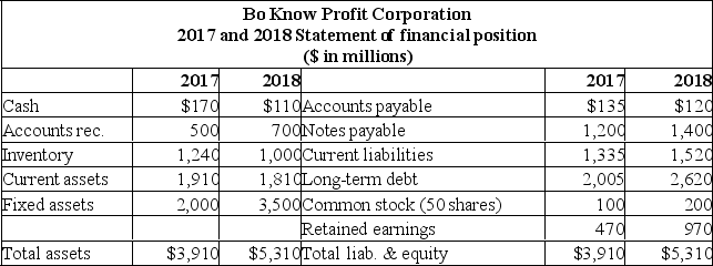     Which of the following contains the components of the Du Pont identity for the company? Use year-end 2018 values where appropriate. A)  0.159; 1.77; 4.26 B)  0.169; 1.56; 4.54 C)  0.159; 1.66; 4.54 D)  0.132; 1.66; 5.46 E)  0.427; 1.40; 2.00