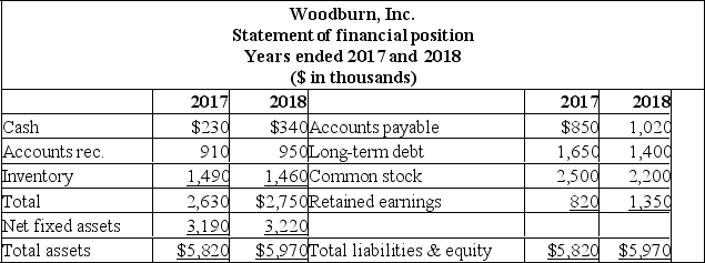The following statement of financial position and statement of comprehensive income should be used.     Woodburn, Inc. has a profit margin of _____ %, a total asset turnover of _____, an equity multiplier of _____, and a return on equity of _____ %. (Use 2018 values.)  A)  16.97%;.93;.60; 9.48% B)  16.97%; 1.07; 1.68; 30.52% C)  18.89%; 1.21; 1.73; 39.56% D)  18.89%; 1.07; 1.68; 33.94% E)  18.89%;.93;.60; 10.55%